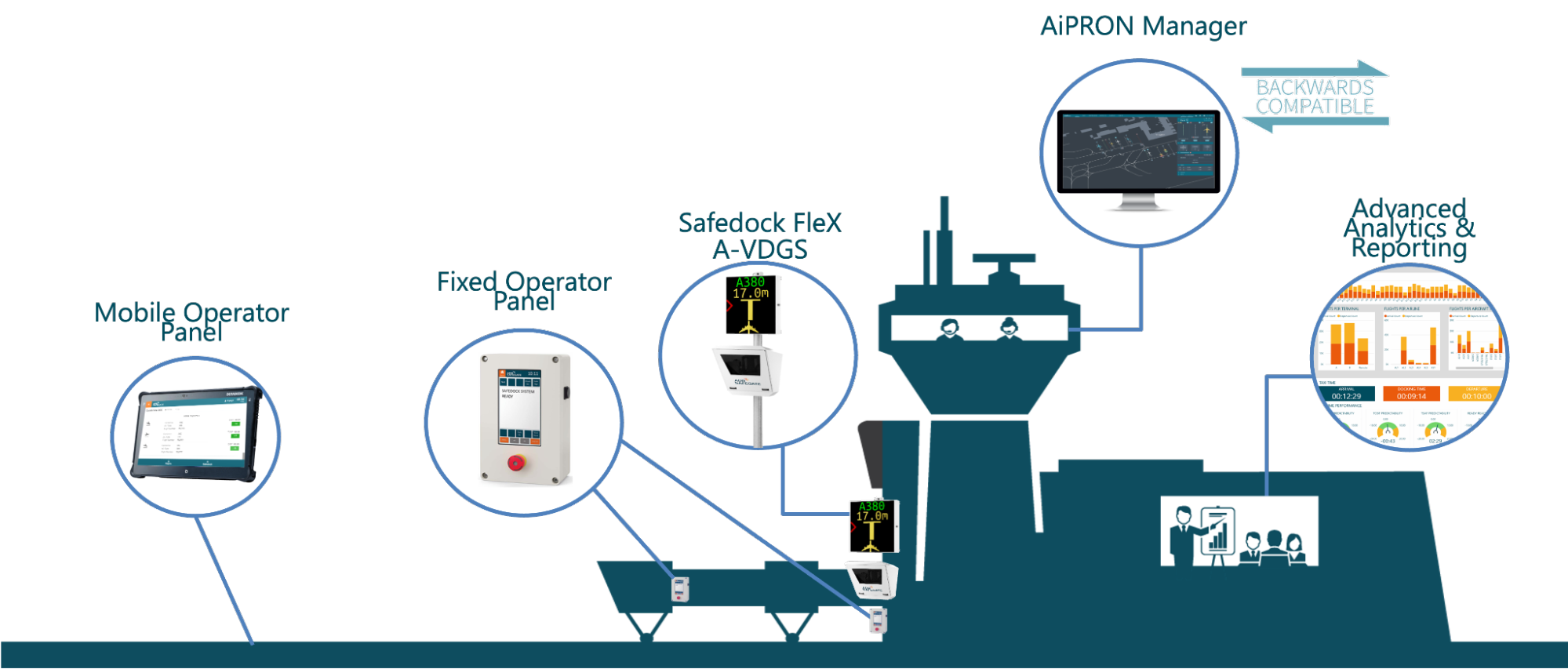 Visual Docking Guidance System components diagram